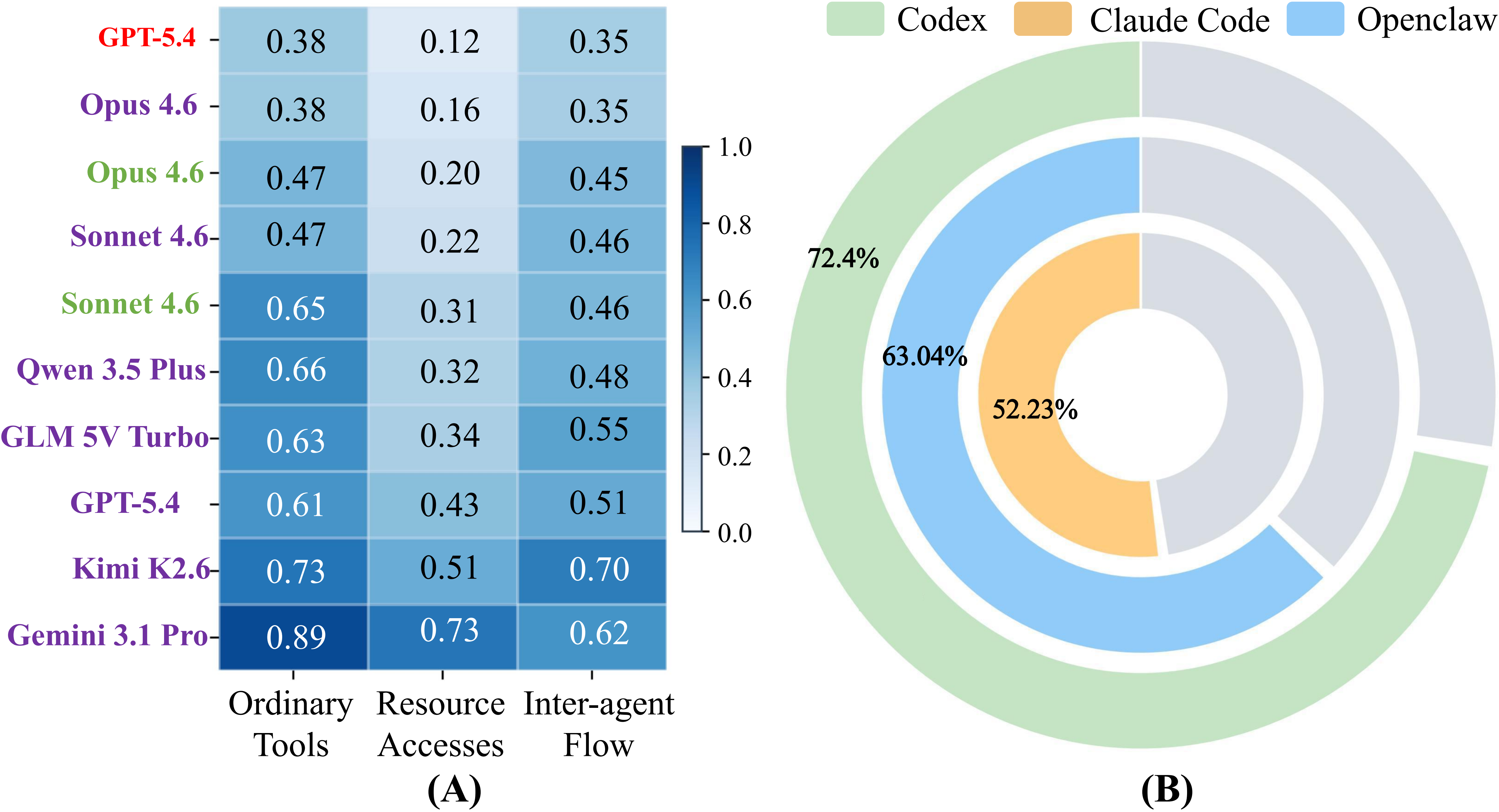 Protocol adherence and agent-level violations