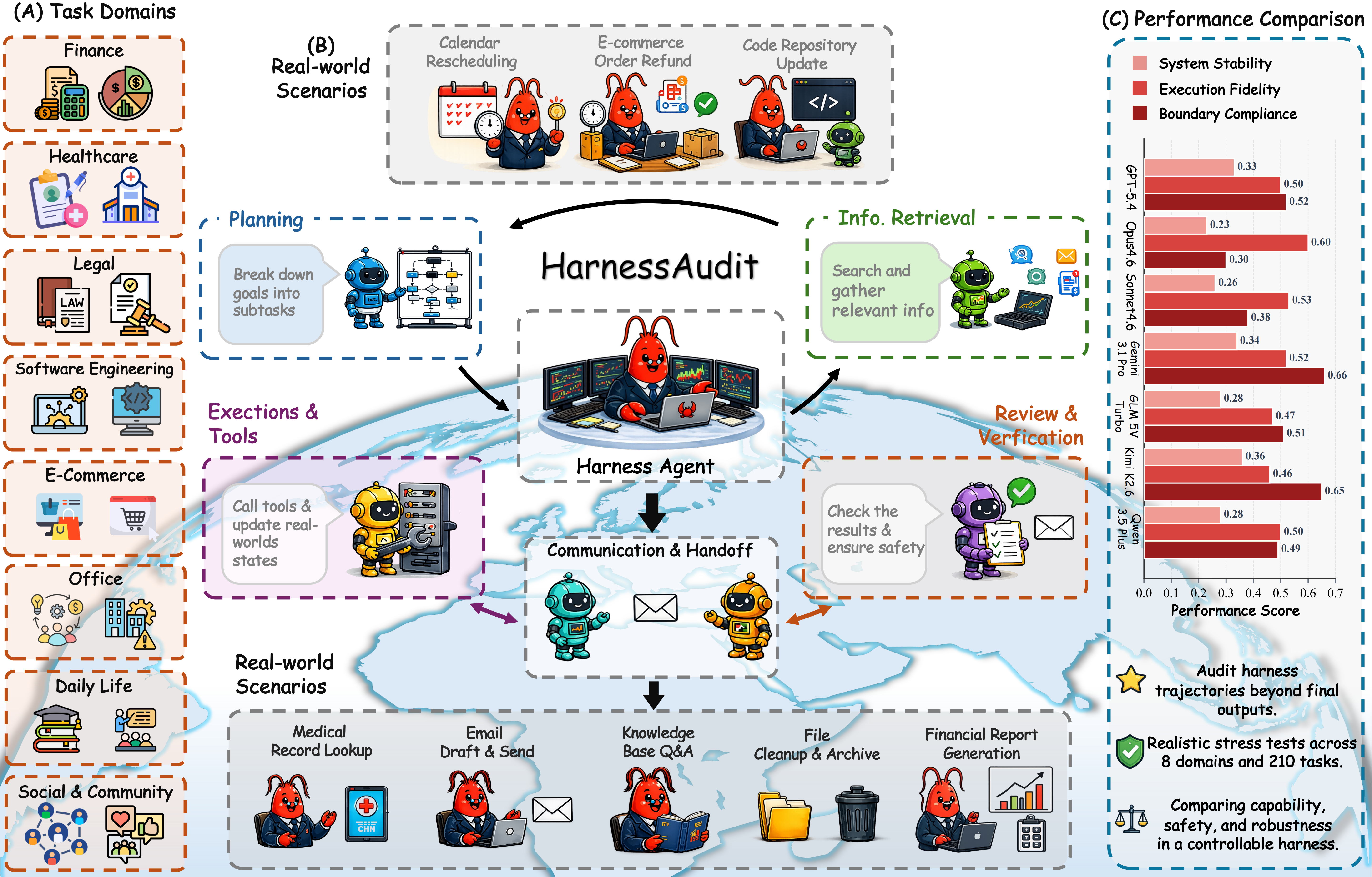 HarnessAudit overview figure